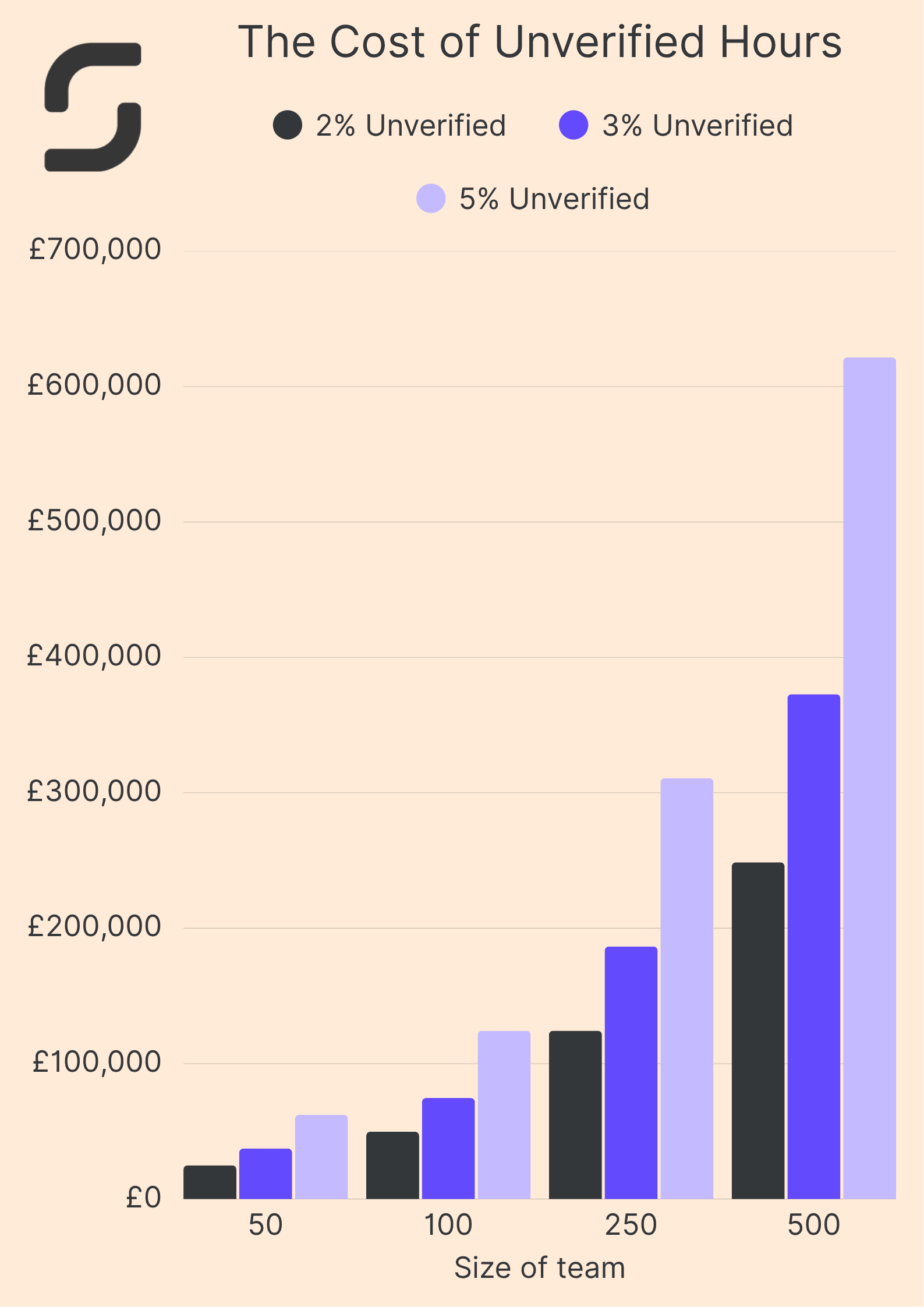 Cost of Unverified Hours