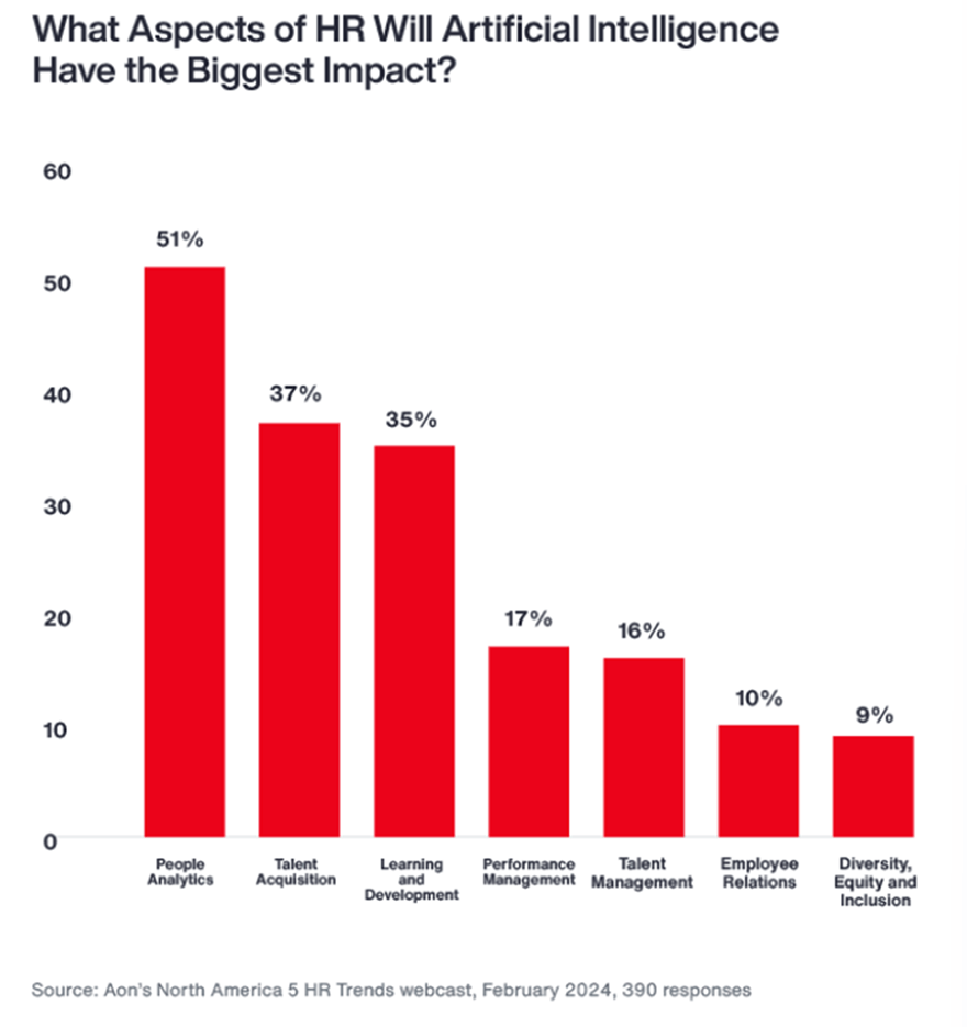 Ai biggest impact on HR